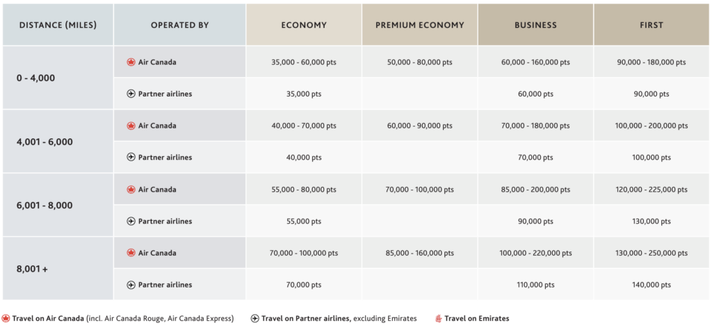 Air Canada distance-based award chart between the North America and Atlantic zones.